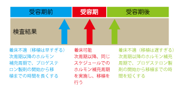Ｅｒａ、着床の窓、着床障害